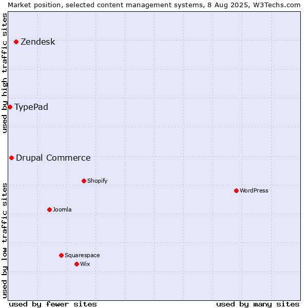 Market position of Zendesk vs. Drupal Commerce vs. TypePad
