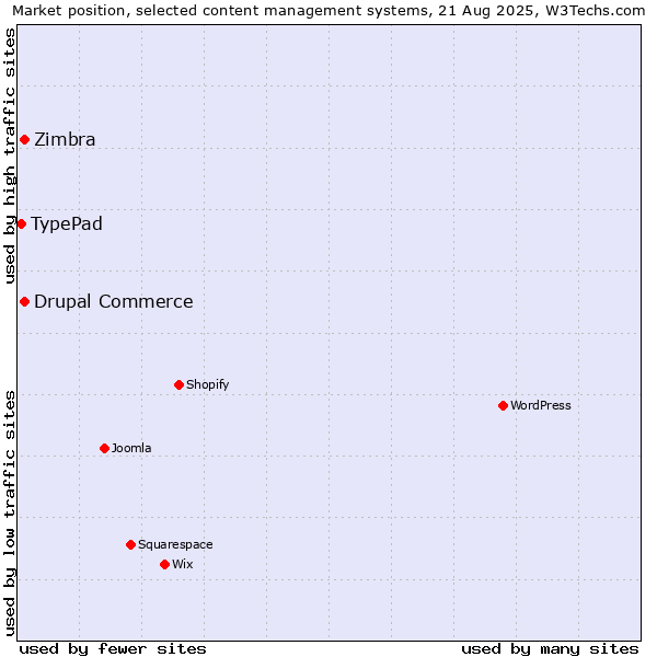 Market position of Drupal Commerce vs. Zimbra vs. TypePad