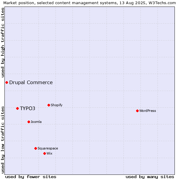 Market position of TYPO3 vs. Drupal Commerce