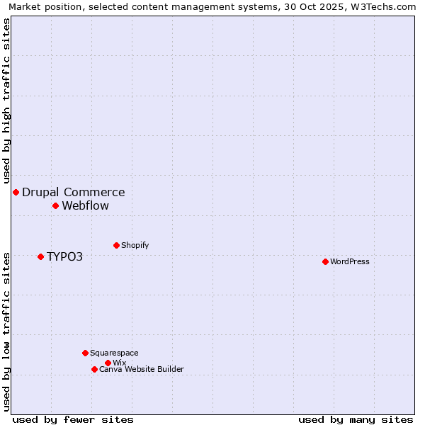 Market position of Webflow vs. TYPO3 vs. Drupal Commerce