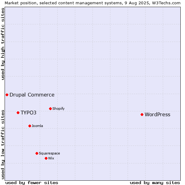 Market position of WordPress vs. TYPO3 vs. Drupal Commerce