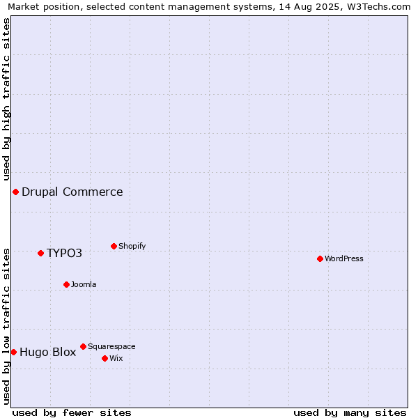 Market position of TYPO3 vs. Drupal Commerce vs. Hugo Blox
