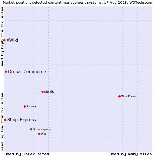 Market position of Drupal Commerce vs. Shop-Express vs. XWiki