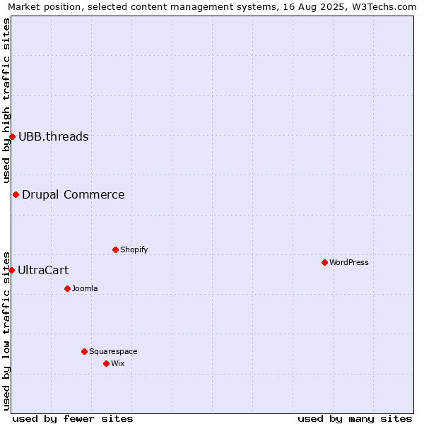Market position of Drupal Commerce vs. UBB.threads vs. UltraCart