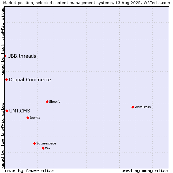 Market position of UMI.CMS vs. Drupal Commerce vs. UBB.threads