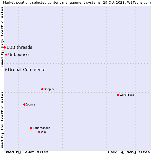 Market position of Unbounce vs. Drupal Commerce vs. UBB.threads