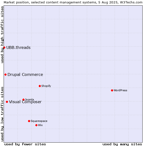 Market position of Visual Composer vs. Drupal Commerce vs. UBB.threads