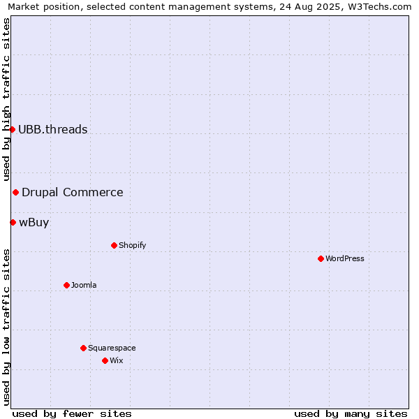 Market position of Drupal Commerce vs. wBuy vs. UBB.threads