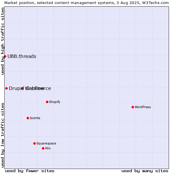 Market position of Webflow vs. Drupal Commerce vs. UBB.threads
