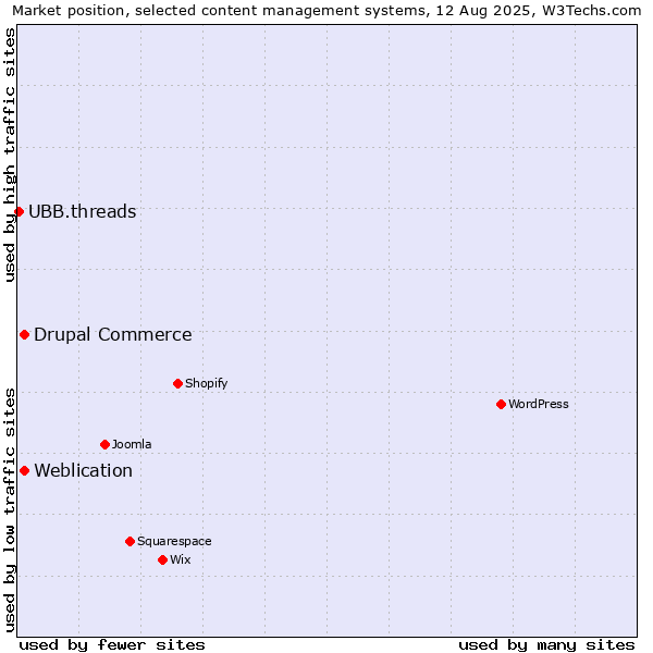 Market position of Weblication vs. Drupal Commerce vs. UBB.threads