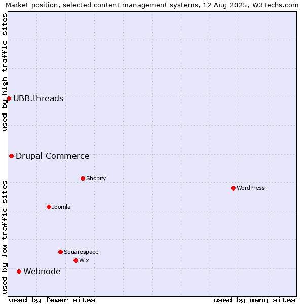 Market position of Webnode vs. Drupal Commerce vs. UBB.threads