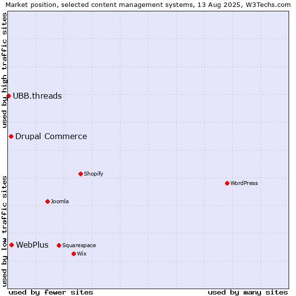 Market position of WebPlus vs. Drupal Commerce vs. UBB.threads