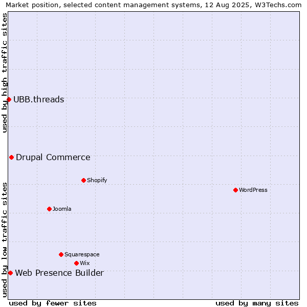 Market position of Drupal Commerce vs. Web Presence Builder vs. UBB.threads