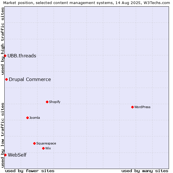Market position of Drupal Commerce vs. WebSelf vs. UBB.threads