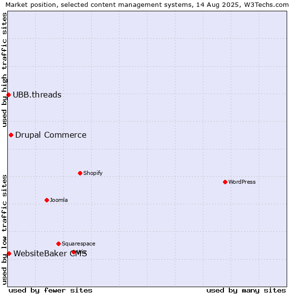 Market position of Drupal Commerce vs. WebsiteBaker CMS vs. UBB.threads