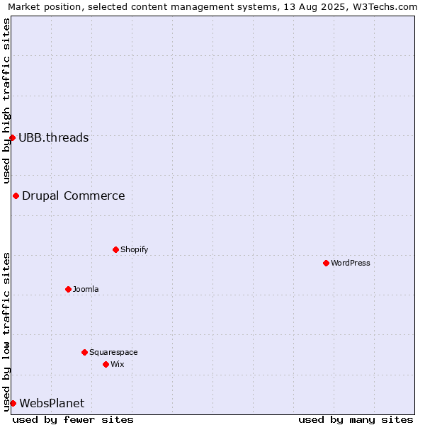 Market position of Drupal Commerce vs. WebsPlanet vs. UBB.threads