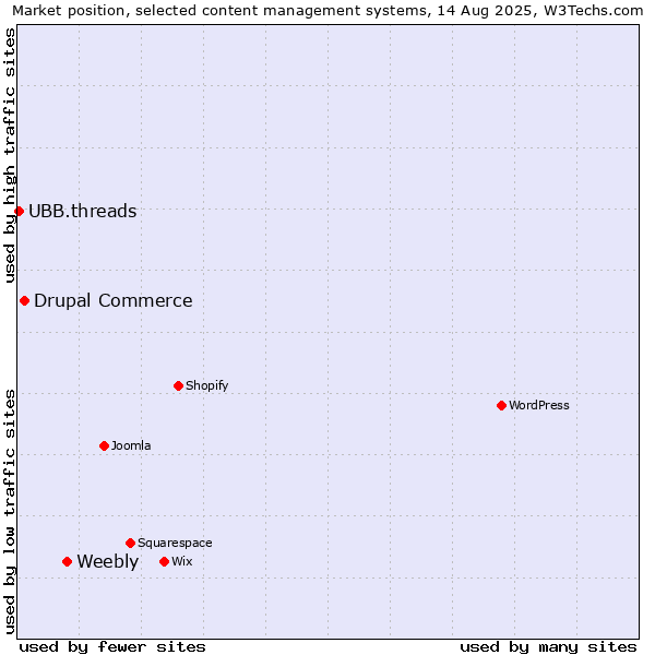 Market position of Weebly vs. Drupal Commerce vs. UBB.threads