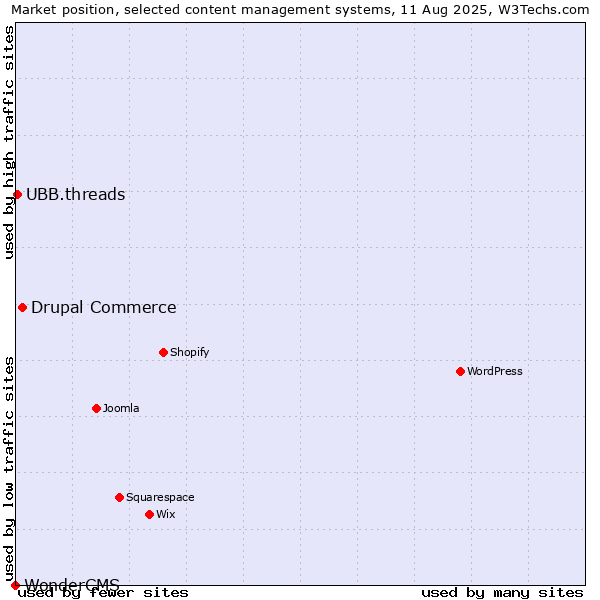 Market position of Drupal Commerce vs. UBB.threads vs. WonderCMS