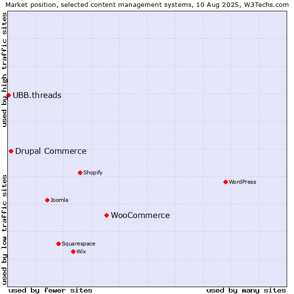 Market position of WooCommerce vs. Drupal Commerce vs. UBB.threads