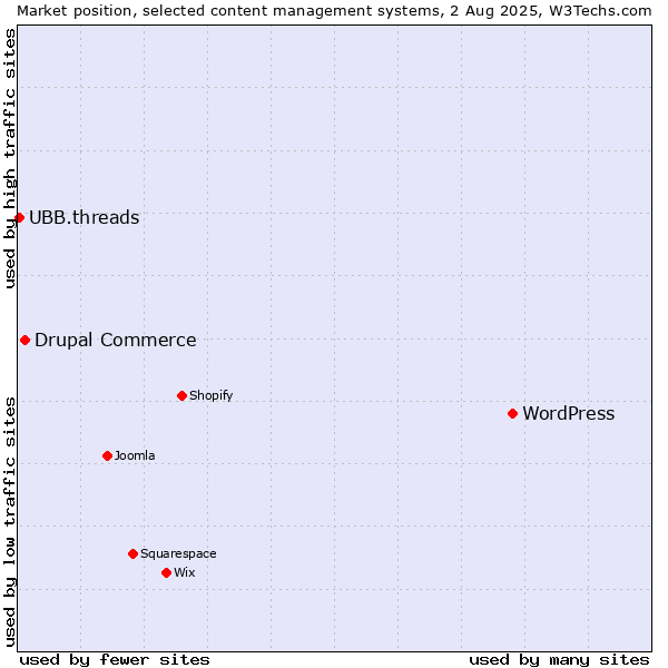 Market position of WordPress vs. Drupal Commerce vs. UBB.threads