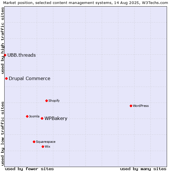 Market position of WPBakery vs. Drupal Commerce vs. UBB.threads