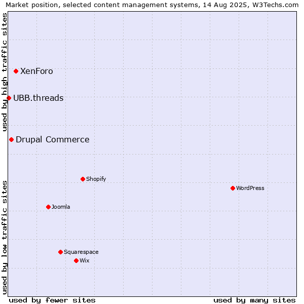 Market position of XenForo vs. Drupal Commerce vs. UBB.threads