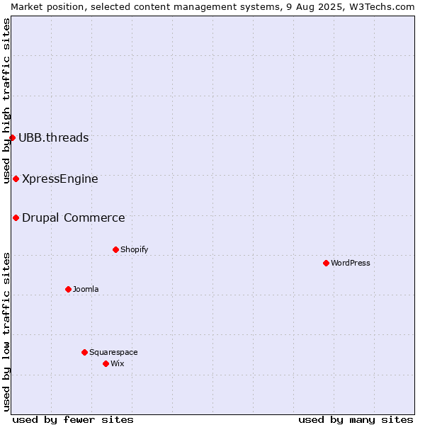 Market position of Drupal Commerce vs. XpressEngine vs. UBB.threads