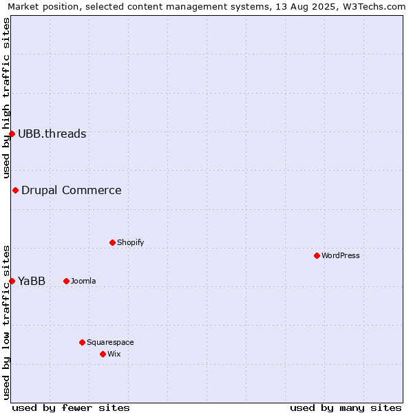 Market position of Drupal Commerce vs. UBB.threads vs. YaBB