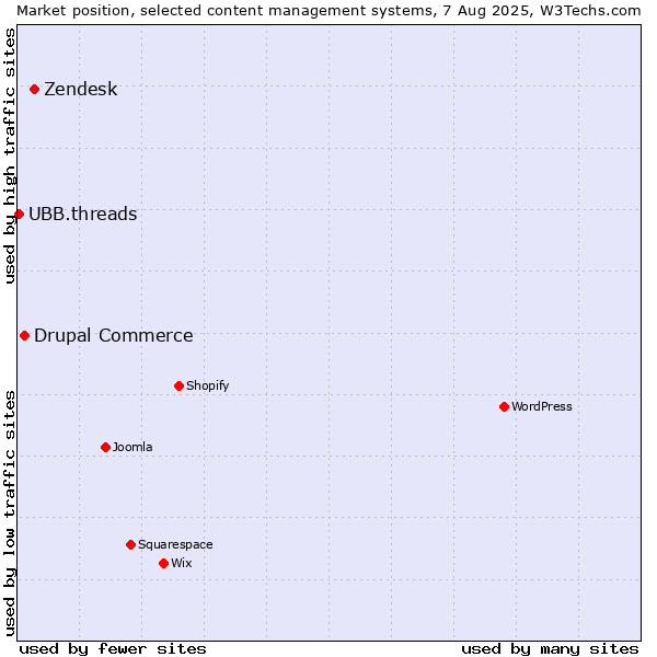 Market position of Zendesk vs. Drupal Commerce vs. UBB.threads