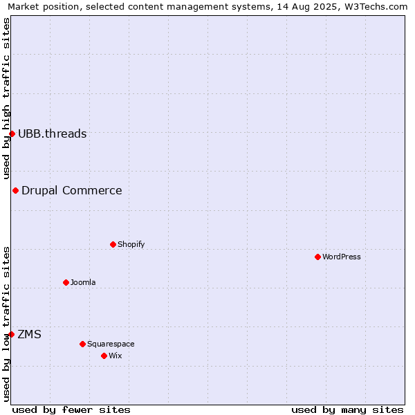 Market position of Drupal Commerce vs. UBB.threads vs. ZMS