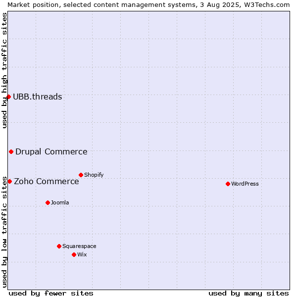Market position of Drupal Commerce vs. Zoho Commerce vs. UBB.threads