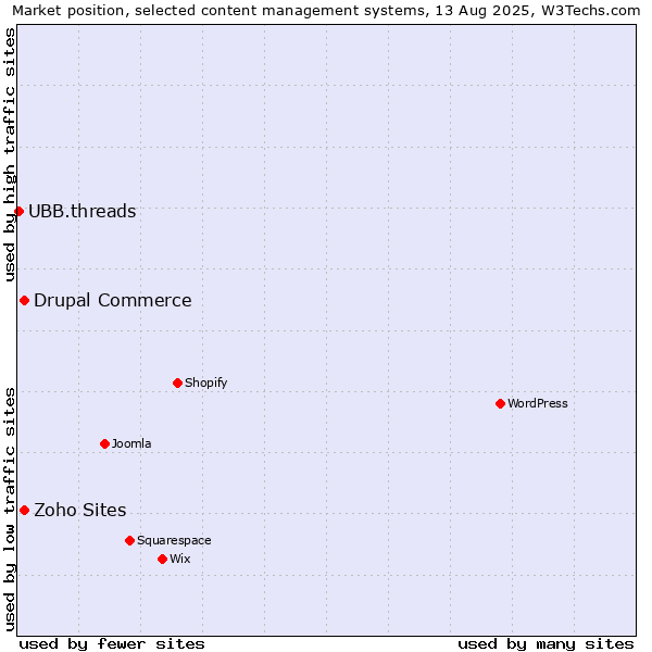 Market position of Drupal Commerce vs. Zoho Sites vs. UBB.threads