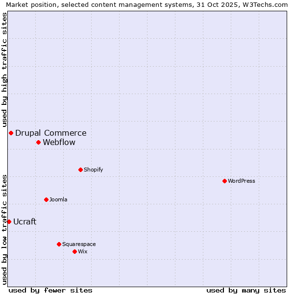 Market position of Webflow vs. Drupal Commerce vs. Ucraft