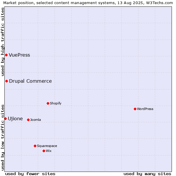 Market position of Drupal Commerce vs. VuePress vs. Ujione