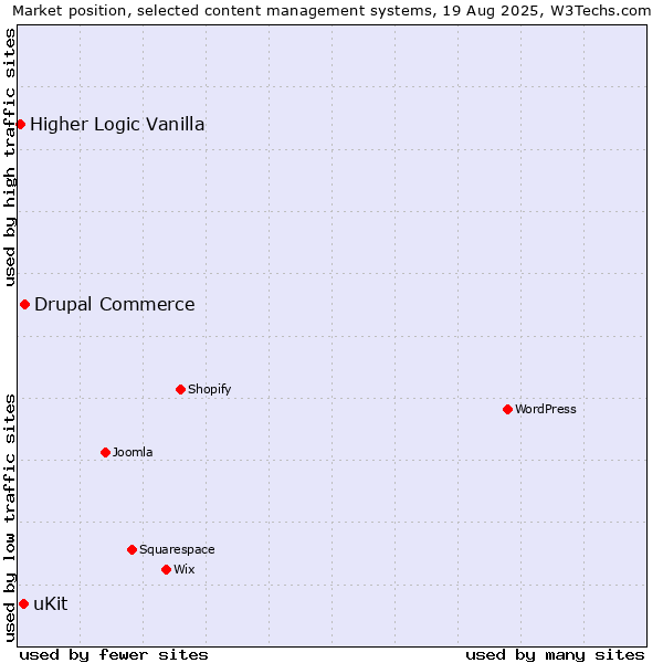 Market position of Drupal Commerce vs. uKit vs. Higher Logic Vanilla