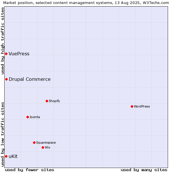 Market position of Drupal Commerce vs. uKit vs. VuePress