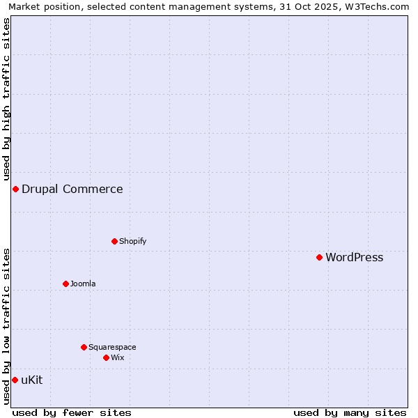 Market position of WordPress vs. Drupal Commerce vs. uKit