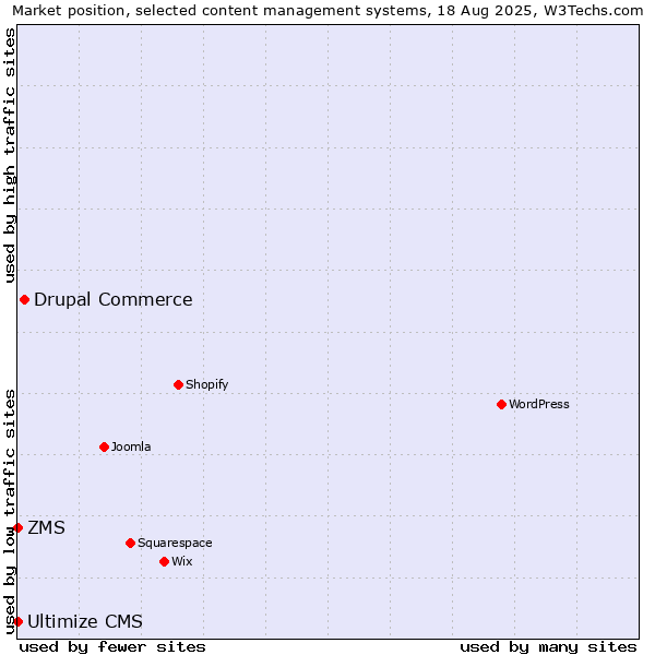Market position of Drupal Commerce vs. ZMS vs. Ultimize CMS