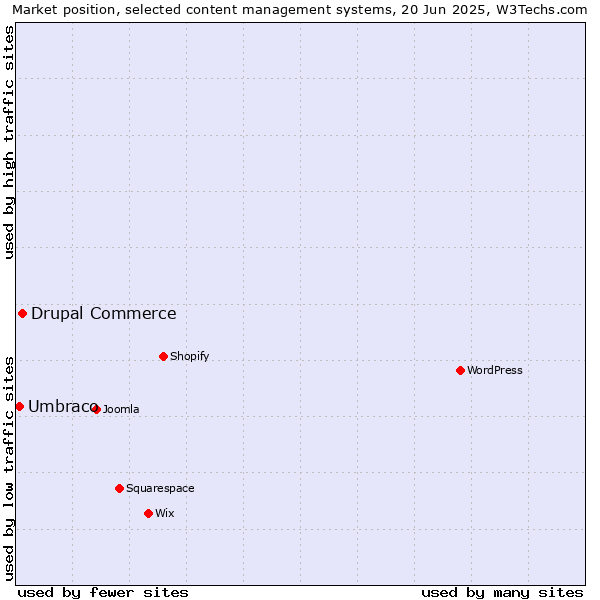 Market position of Drupal Commerce vs. Umbraco