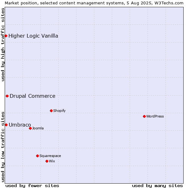 Market position of Drupal Commerce vs. Umbraco vs. Higher Logic Vanilla