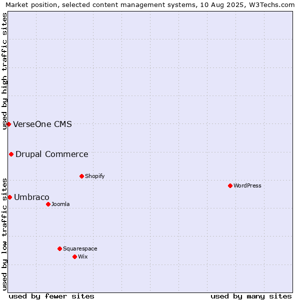 Market position of Drupal Commerce vs. Umbraco vs. VerseOne CMS
