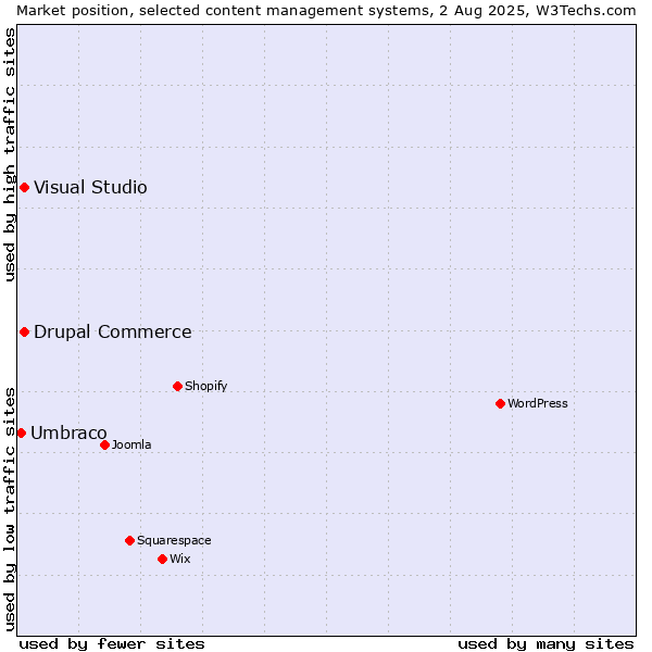 Market position of Visual Studio vs. Drupal Commerce vs. Umbraco