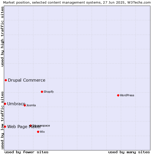 Market position of Drupal Commerce vs. Umbraco vs. Web Page Maker