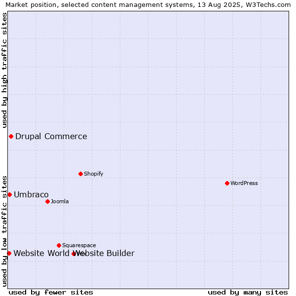 Market position of Drupal Commerce vs. Umbraco vs. Website World Website Builder