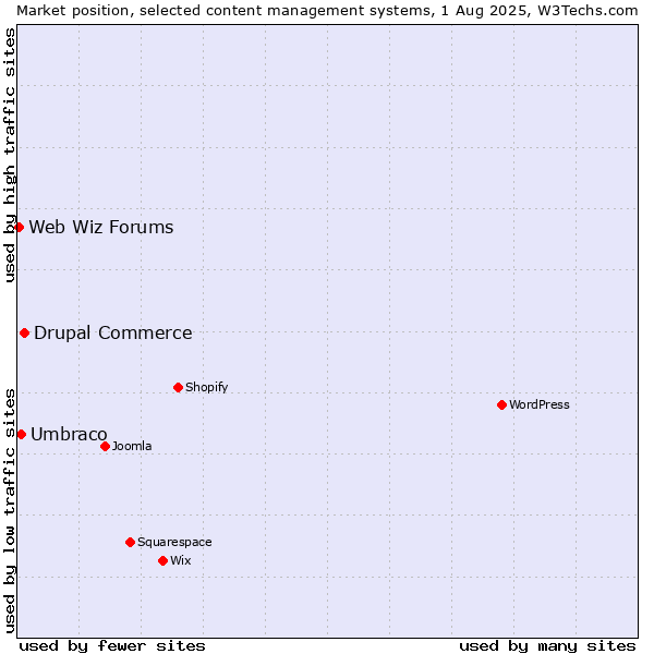 Market position of Drupal Commerce vs. Umbraco vs. Web Wiz Forums