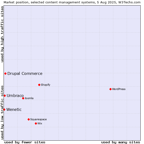 Market position of Drupal Commerce vs. Umbraco vs. Wenetic
