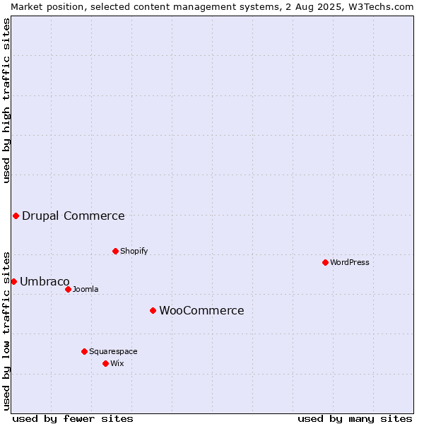 Market position of WooCommerce vs. Drupal Commerce vs. Umbraco
