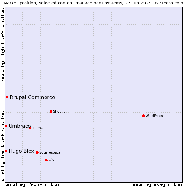 Market position of Drupal Commerce vs. Umbraco vs. Hugo Blox