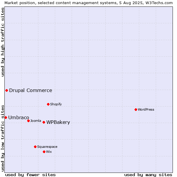 Market position of WPBakery vs. Drupal Commerce vs. Umbraco