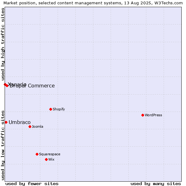 Market position of Drupal Commerce vs. Umbraco vs. Xanario